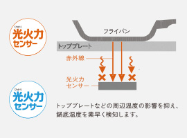 鍋底温度を正確にキャッチ