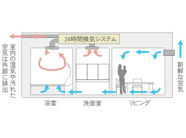24時間換気システム