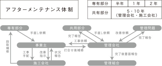 万全のアフターメンテナンス。