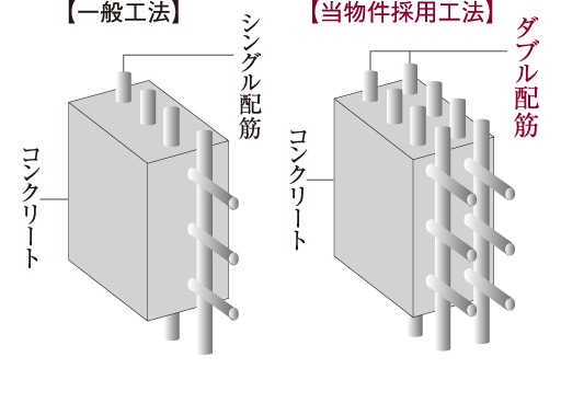 ダブル配筋を採用