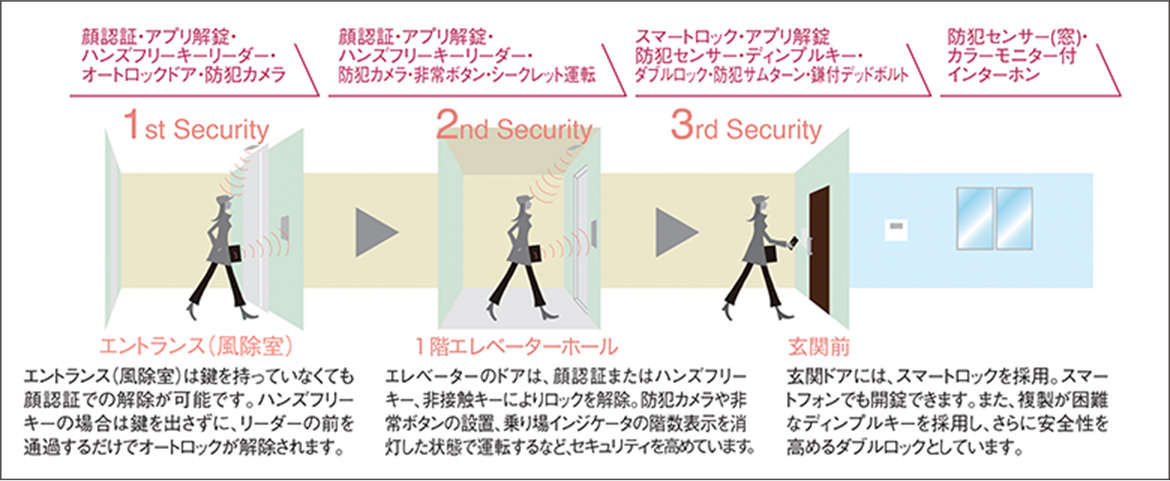 トリプルセキュリティ