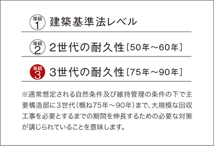 劣化対策等級最高等級「3」