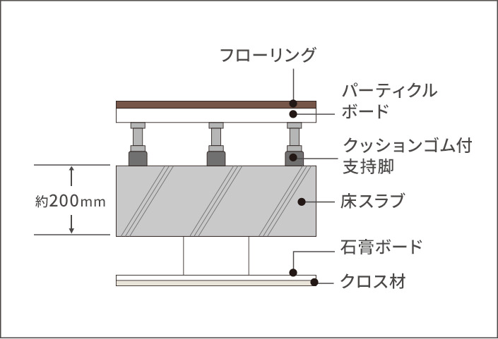 二重床&二重天井