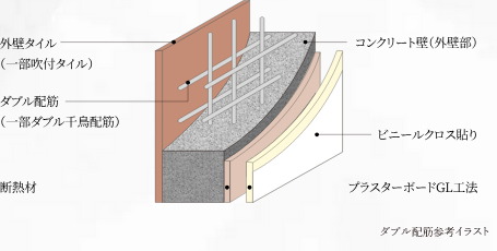 ダブル配筋（一部ダブル千鳥配筋）