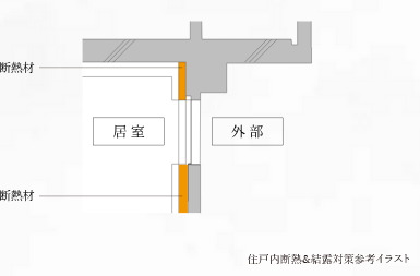 住戸内断熱＆結露対策