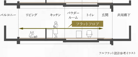 フルフラット設計
