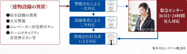 24時間365日、安心の緊急対応システム