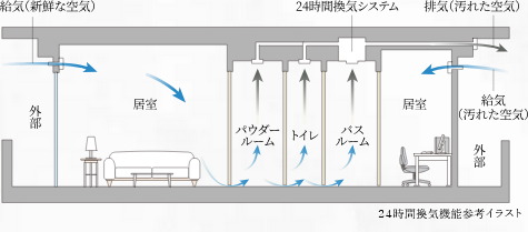 24時間換気機能付浴室暖房乾燥機