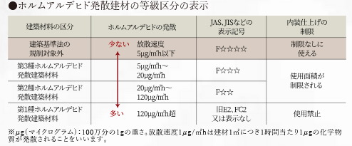 シックハウス対策