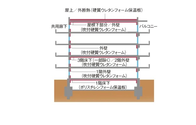 省エネルギーで快適さを求めた断熱仕様