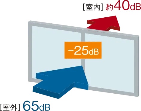 遮音性を高める防音サッシ
