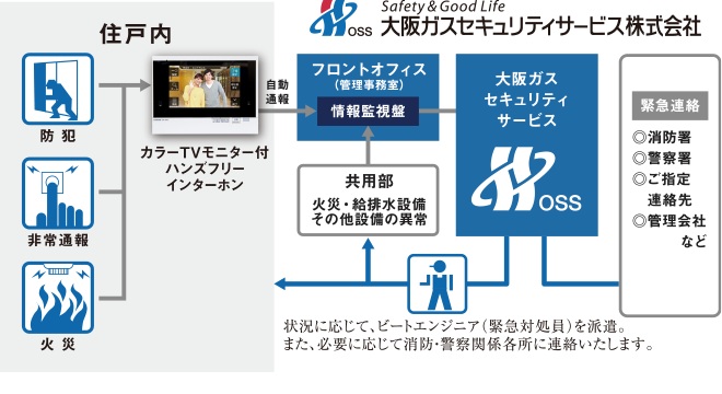 大阪ガスセキュリティサービスの24時間365日遠隔システム