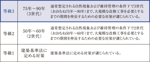 構造躯体等では「等級3」の劣化対策等級を取得
（住宅性能表示制度による「設計住宅性能評価」等級）