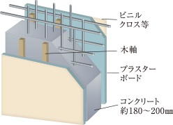 コンクリート厚約180〜200mmで
遮音性を高めた戸境壁構造