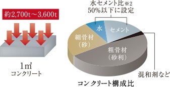 耐久性の高いコンクリート