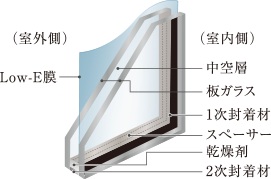 全住戸の窓には冷暖房効率を高める
Low-E複層ガラスを採用