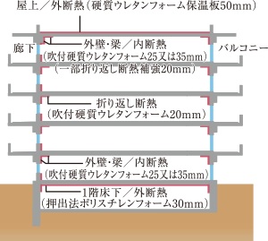 省エネルギーで快適さを求めた断熱仕様