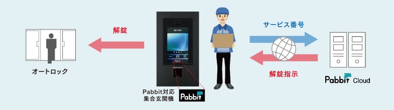 荷物を各階のお部屋の前まで届けられる、スマートな宅配システム。