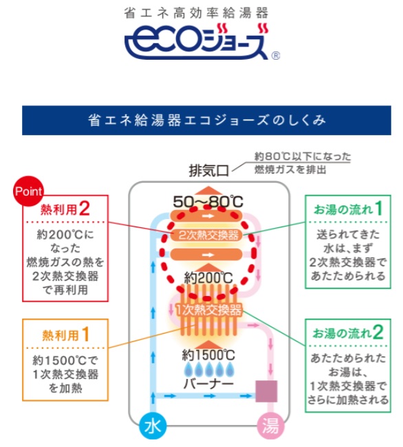 エコジョーズの採用で、ガス使用量を軽減