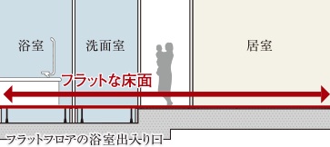 つまずき事故を防ぐ快適なフラットフロア