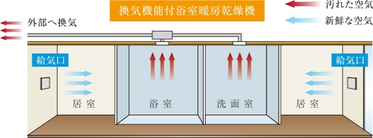 室内環境を快適に保つ24時間常時微風量換気システム