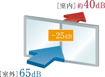 遮音性を高める防音サッシ