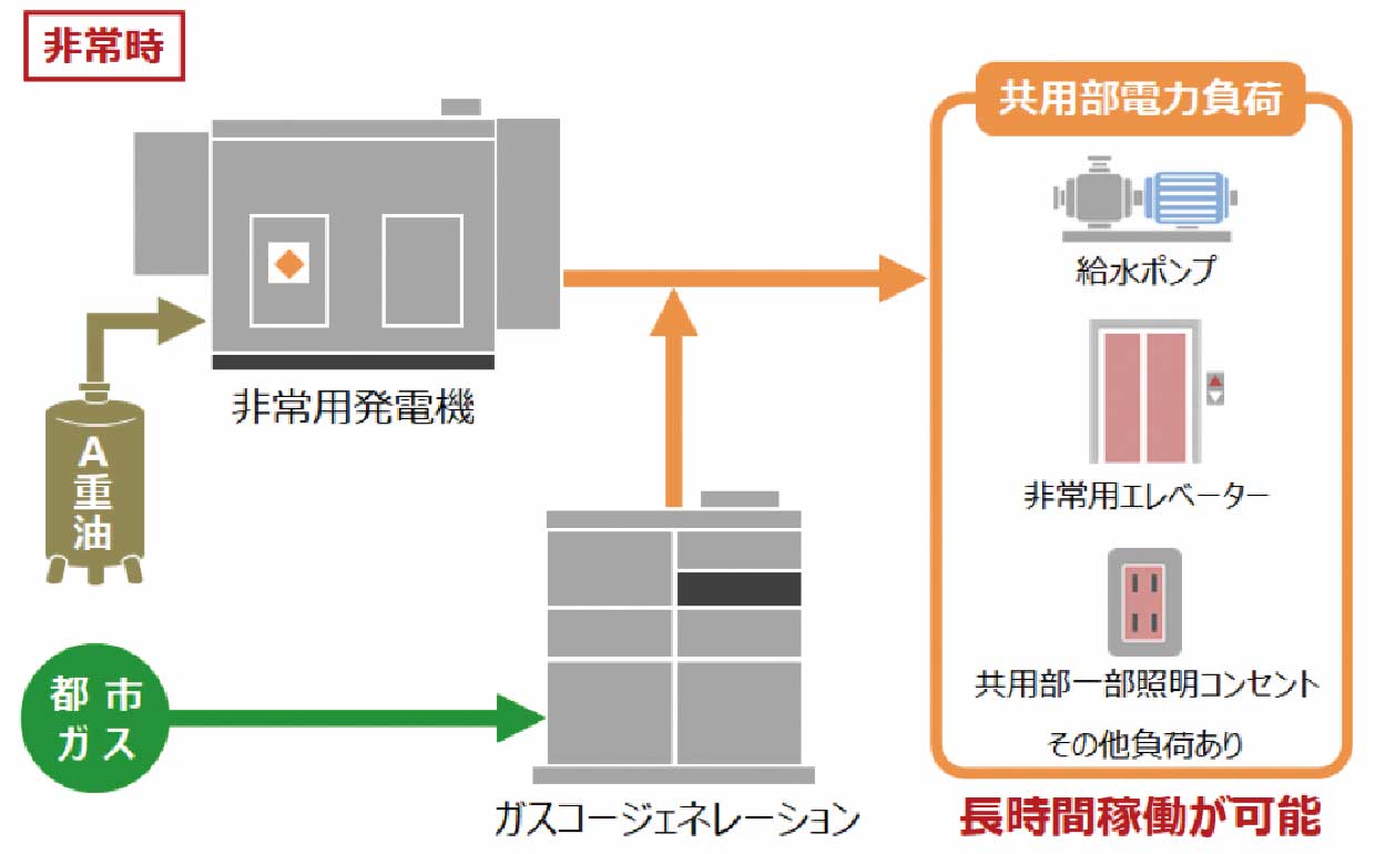 非常用発電機とガスコージェネレーションによる共用部電源のバックアップ［日本初］