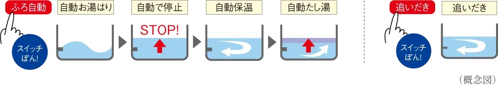 追いだき機能付きフルオートバス