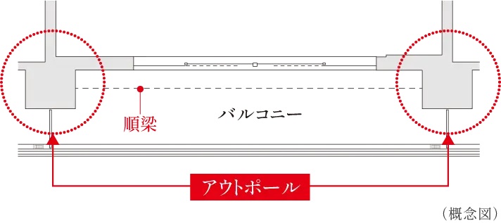 アウトポール設計