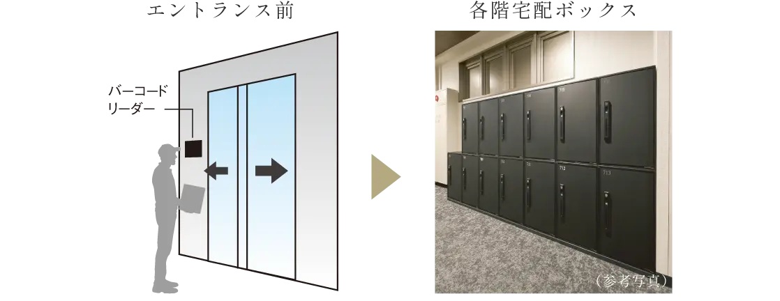 住戸専用宅配ボックス4階〜32階
／宅配ボックス連携システム