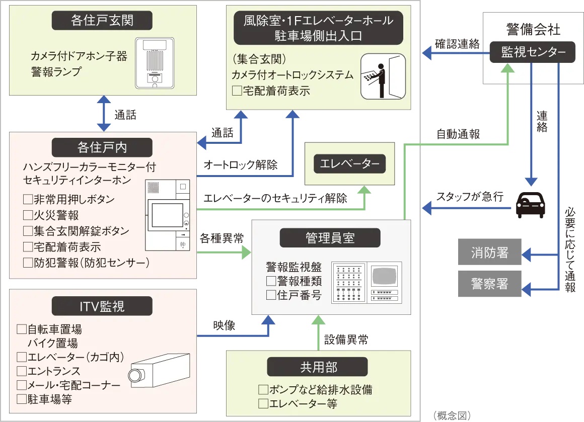 24時間遠隔監視システム