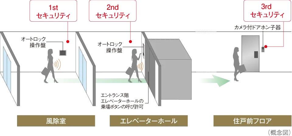 エレベーターホールセキュリティ