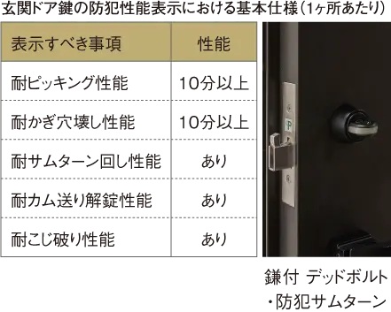 鎌付デッドボルト・防犯サムターン