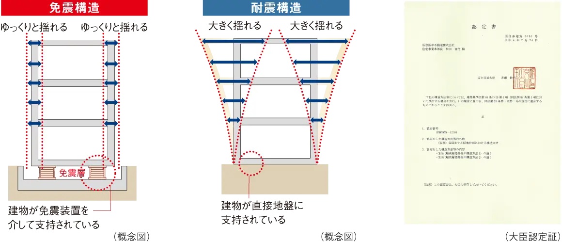 地震から大切な住まいを守る免震構造