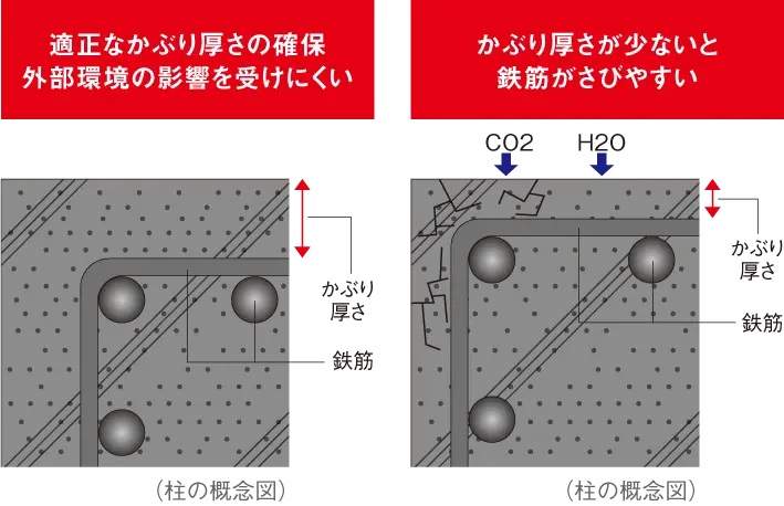 鉄筋のかぶり厚さ