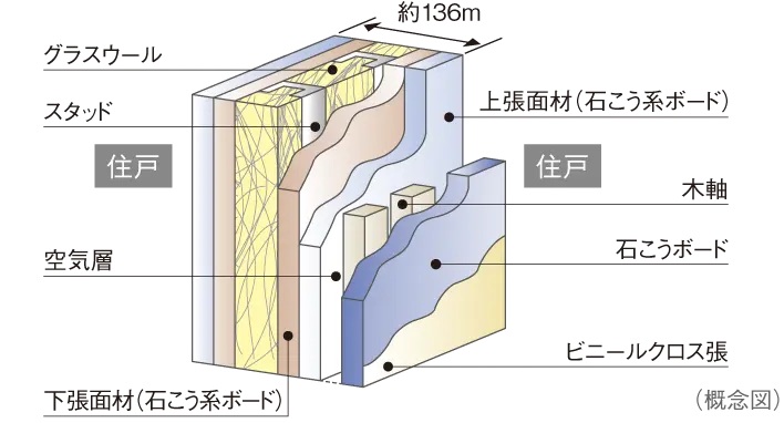 戸境壁
【乾式耐火遮音間仕切（スタッド工法）＋木軸】