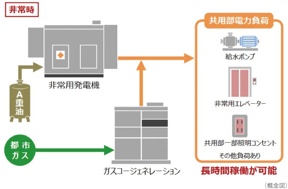 非常用発電機とガスコージェネレーションによる
共用部電源のバックアップ［日本初］