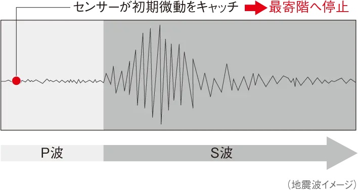 初期微動（P波）
センサー付エレベーター