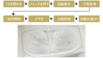 自動浴槽洗浄