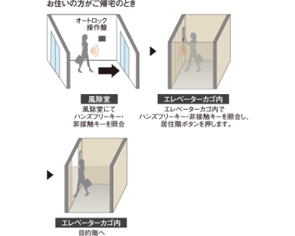 エレベーターセキュリティ