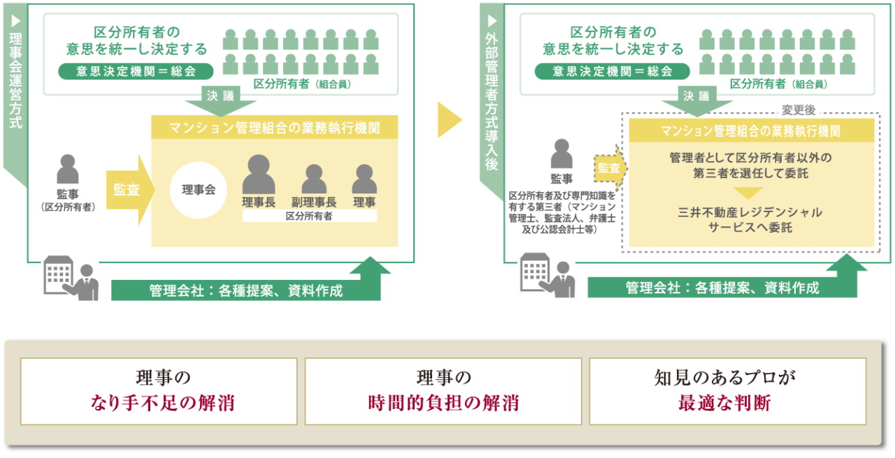 外部管理者方式