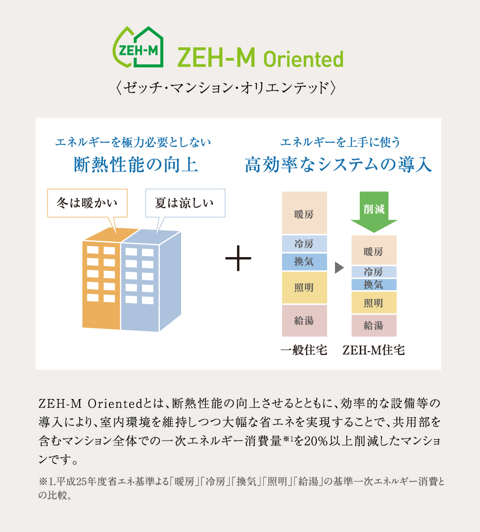 ZEH-M oriented