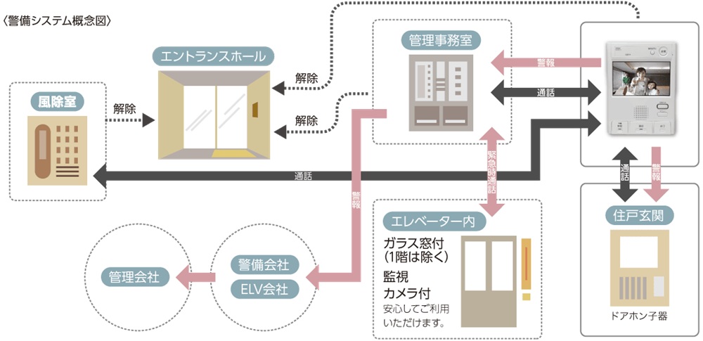 24時間安心の防犯・防災システム