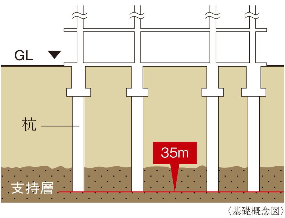 基礎（杭基礎方式）