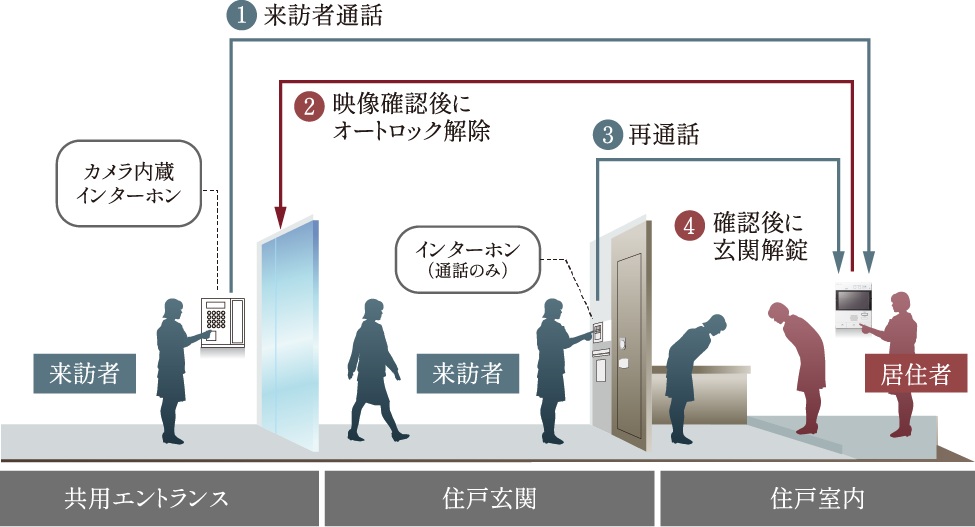 ハンズフリーキー&オートロック