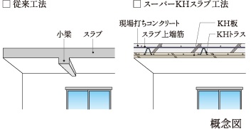 スーパーKHスラブ工法