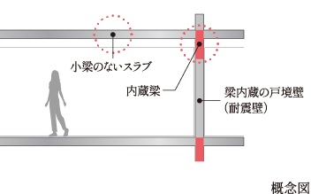 梁が出ない内蔵梁