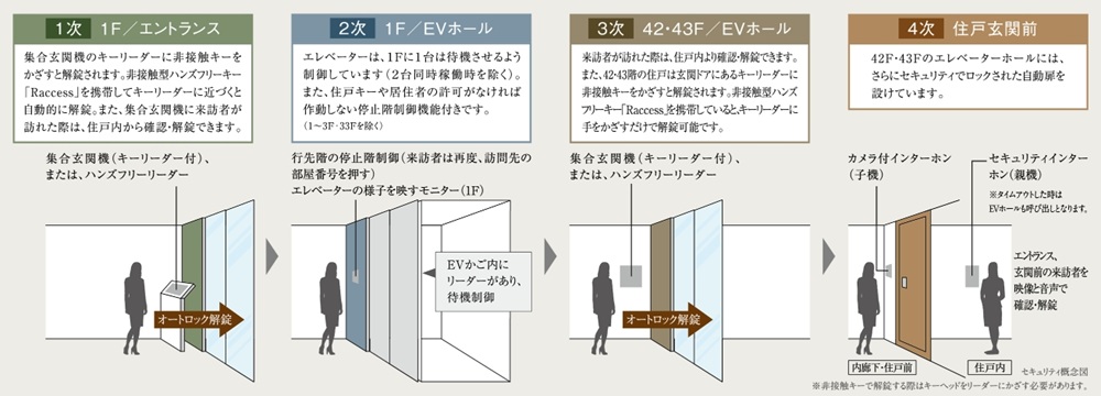 4重セキュリティ