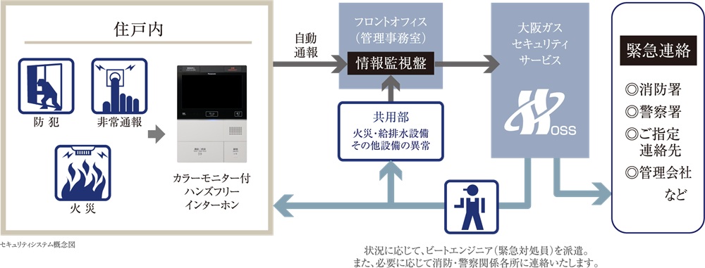大阪ガスセキュリティサービスによる24時間セキュリティシステム