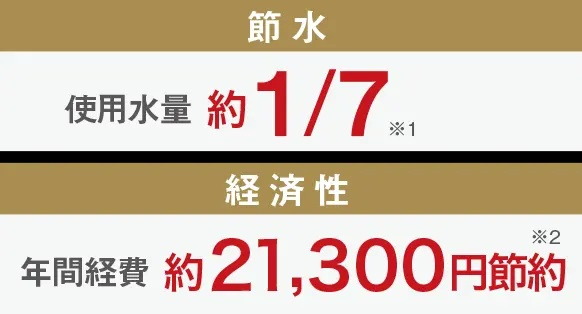 手洗いに比べて、こんなに節水、経済的。